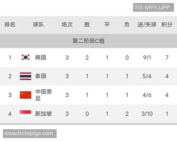 北京足球队在世界杯预选赛中以54分稳居积分榜首位